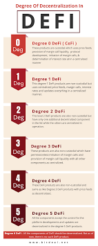 What Is Defi A Guide To New Decentralized Finance System In 2020 Finance Development Infographic