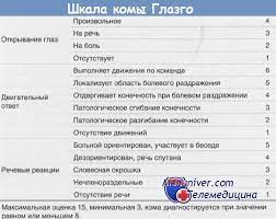 У мертвого человека 3 балла по шгк, не ноль! Shkala Komy Glazgo Shkg V Anesteziologii Primenenie