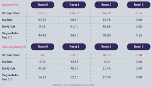 For more information you can google : How Fast Is The Bt Smart Hub Ars Technica