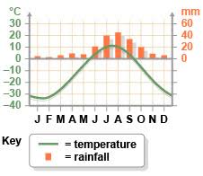 alaskan tundra climate graph