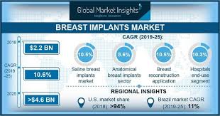 the breast implants market to hit 4 6 billion by 2025