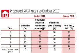Government believes that hiking up rpgt enable the rakyat to purchase affordable new houses. Rpgt Won T Hurt Genuine Buyers Penang Property Talk