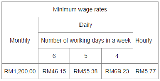 Minimum wages in malaysia is expected to reach 1200.00 myr/month by the end of 2021, according to trading economics global macro models and analysts expectations. All About Basic Salary Wage In Malaysia