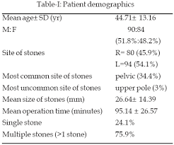 Decreasing The Complications Of Pcnl With Alternative Techniques Including Complete Supine Pcnl And Subcostal Approach