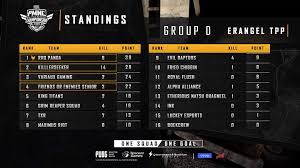 Pmnc 2021 official trailer are you ready hanya 4 pasukan pmnc sahaja yang akan mendapatkan slot ke.pubg mobile malaysia national championship (pmnc) 2019 is back! Pubg Mobile Pmnc 2019 Kl Qualifier Group D Match Result Facebook