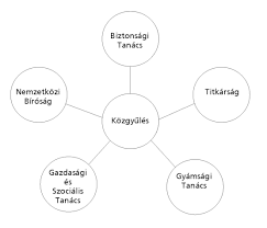 A következő kisegítő testületek a biztonsági tanács alárendelve vannak: Nemzetkozi Kozjog Digitalis Tankonyvtar