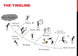 The Jobs To Be Done Interview Process There S A Significant Process A User Goes Through To Become A Customer Facilitation Graphique Design Thinking Gestion