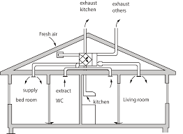 In the case bathroom exhaust, there will be warm, humid air. Https Www Systemair Com Fileadmin User Upload Systemair B2b Support Technical Handbook En 2019 10 E2029 Pdf