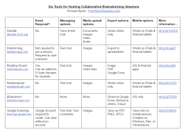 Free Technology For Teachers Six Tools For Collaborative