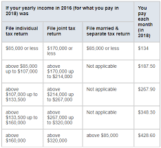 You Might Pay A Higher Medicare Premium Medicareblog Org