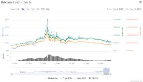 What is the current bitcoin cash (bch) all time high? Bitcoin Cash Crumble