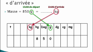 Savoir Completer Le Tableau De Conversion Youtube