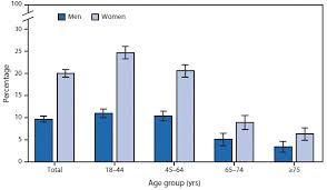 Quickstats Percentage Of Adults Aged 18 Years Who