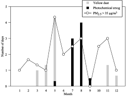 Number Of Days That Photochemical Smog Denoted By Black Bar