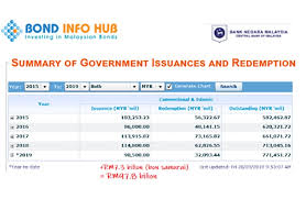 Terkesan dengan jumlah hutang negara yang mencapai angka rm1 trilion, seorang rakyat malaysia mengambil inisiatif menganjurkan satu kutipan dana bagi membantu kerajaan. Hutang Negara Makin Bertambah Kepada Rm810 Bilion