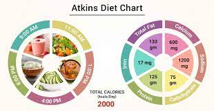 Some good alternatives to olive oil include sunflower, safflower and soybean oils. Diet Chart For Atkins Patient Atkins Diet Chart Lybrate