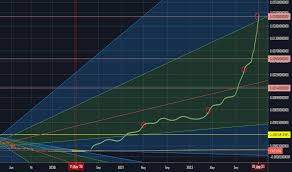 Kik raised around $100 million dollars in the kin initial coin offering (ico) in september 2017. Kin Tradingview