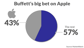 Stocks owned by warren buffett's holding company berkshire hathaway, as reported to the securities and exchange. Diversify Almost Half Of Warren Buffett S Berkshire Hathaway Portfolio Consists Of A Single Stock Newsbeezer