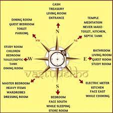 Vastu Dekho Brings You Science Behind Directions And The Best Direction For Different Rooms Of Your Home Click A Good Directions Vastu House Indian House Plans