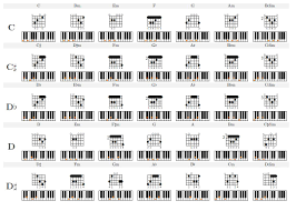 Auch muss man so nicht immer in einer akkordtabelle nachschauen oder die. Cheatsheet Alle Akkorde Als Klavier Und Gitarrennotation Stufentheorie De