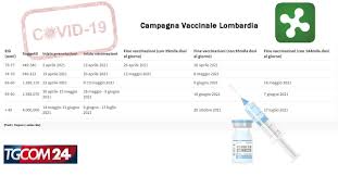Le prenotazioni vaccinali in lombardia sono possibili in 4 modalità. Ecco Il Calendario Completo Delle Vaccinazioni In Lombardia Fontana Da Venerdi Il Portale Di Prenotazioni Di Poste E Accelerata Dal 12 Aprile Tgcom24