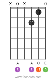 Including 6ths, 9ths and other jazz chords. D9 Guitar Chord How To Create And Play The D Dominant Ninth Chord