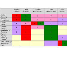 How To Create A Raci Matrix Project Management Delegation Tool