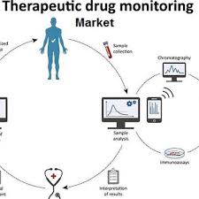 Dive deeper with interactive charts and top stories of gevo, inc. Therapeutic Drug Monitoring Market To Grow At Steady Cagr Until 2025