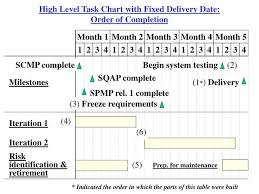 Ppt High Level Task Chart With Fixed Delivery Date Order