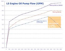 Melling 10355 High Volume Ls Oil Pump 10355