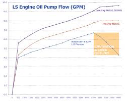 melling 10355 high volume ls oil pump 10355