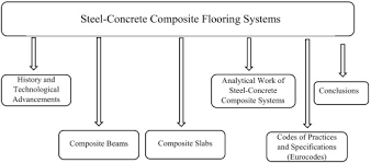 The Evolution Of Composite Flooring Systems Applications