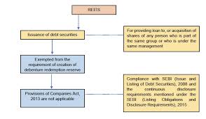 Purchase the igb real estate investment trust report to view the information. Introduction To Real Estate Investment Trusts In India Conventus Law