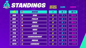 Here you will find best solo, duo and squad mode players for pc, xbox and playstation 4. Fortnite World Cup Solo Live Blog And Results