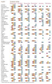 When To Plant Vegetables Chart Thehauntmusic Com