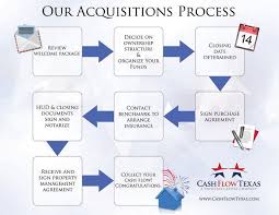 Real Estate Investment Process Flow Chart Free Real Estate