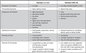 how long are the days of genesis 1 common questions