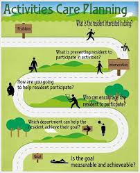 Activity Care Planning Therapy Activities Senior Activities Nursing Home Activities