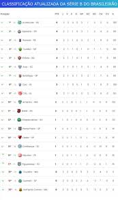 Detailed info include goals scored, top scorers, over 2.5, fts, btts, corners, clean founded in 1971 and contested by 20 teams each year, the brazilian serie b is the 2nd tier league in brazil. Serie B Do Campeonato Brasileiro Tem 3 Jogos Nesta Sexta Confira A Tabela E A Classificacao Atualizada Jornal Da Midia