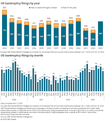 US corporate bankruptcies slow in October; number of large filings rises |  S&P Global Market Intelligence