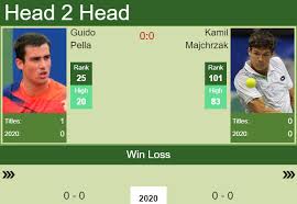 Atp & wta tennis players at tennis explorer offers profiles of the best tennis players and a database of men's and women's tennis players. H2h Prediction Guido Pella Vs Kamil Majchrzak Atp Cup Odds Preview Pick Tennis Tonic News Predictions H2h Live Scores Stats