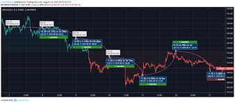 Xrp Eth And Ltc Reflect Downtrend In The Weekly Chart