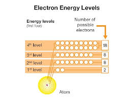 That one electron is in the first energy level. Chapter Fourteen The Atom 14 1 The Structure