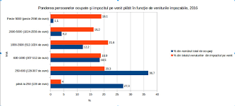 Bulgaria Cei Mai Bine Plătiţi 1 Primesc Cat Primesc In Total Cei Mai Prost Plătiţi 50 Baricada