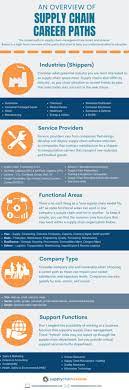 View hundreds of supply chain analyst resume examples to learn the best format, verbs, and fonts to use. Supply Chain Management Careers Overview Of Career Options