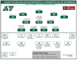 4 Qbs Listed On Riders Depth Chart For Western Semi Final