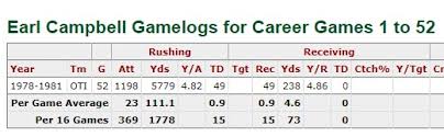 Pro Football Journal Earl Campbell An Incredible 52 Game Run