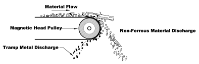Magnetic Head Pulleys - Magnetic Conveyors for Industrial Use