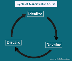 Cycle Of A Narcissistic Relationship Thrive After Abuse