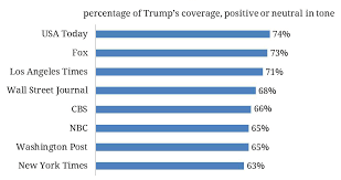 Pre Primary News Coverage Of The 2016 Presidential Race